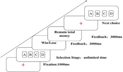 Psychopathy and Decision-Making: Antisocial Factor Associated With Risky Decision-Making in Offenders